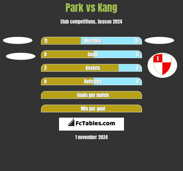 Park vs Kang h2h player stats