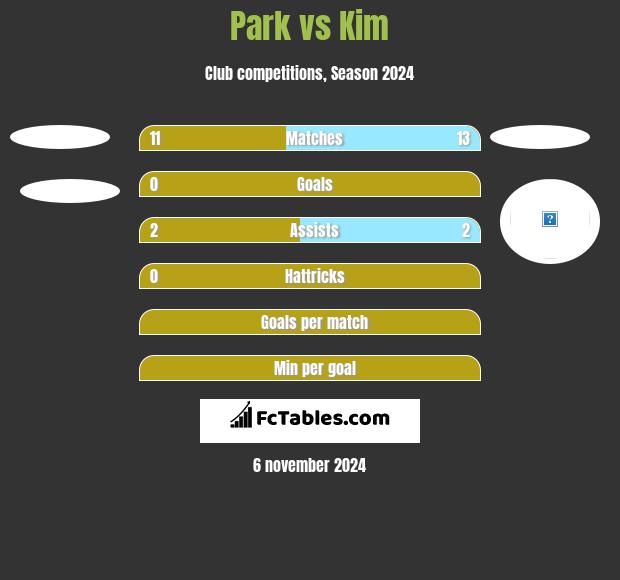 Park vs Kim h2h player stats