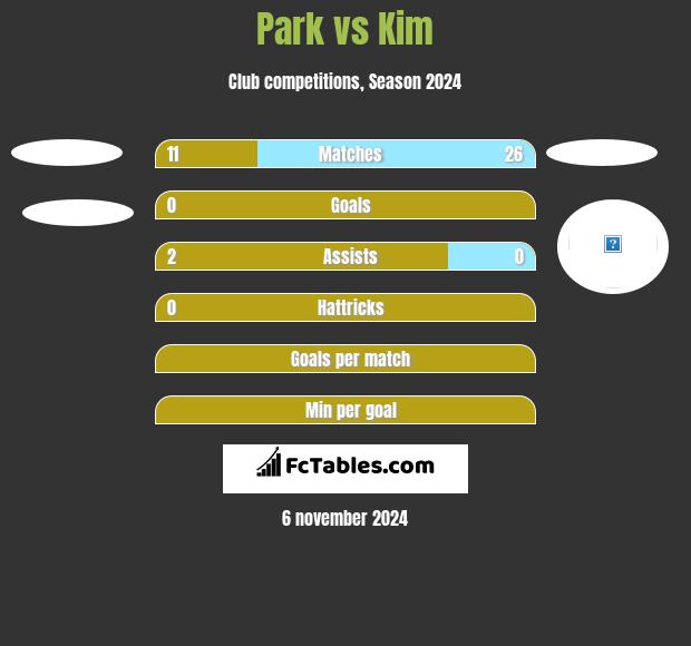 Park vs Kim h2h player stats