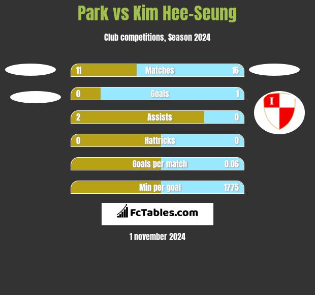 Park vs Kim Hee-Seung h2h player stats