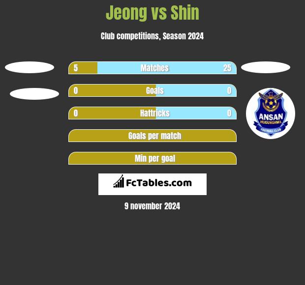 Jeong vs Shin h2h player stats