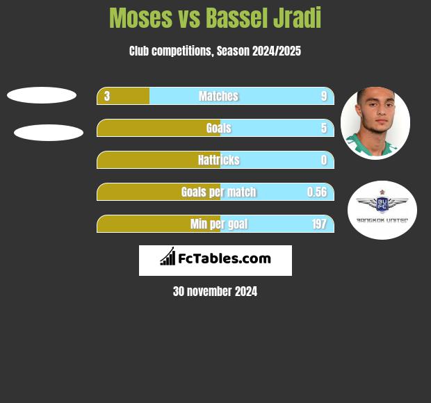 Moses vs Bassel Jradi h2h player stats