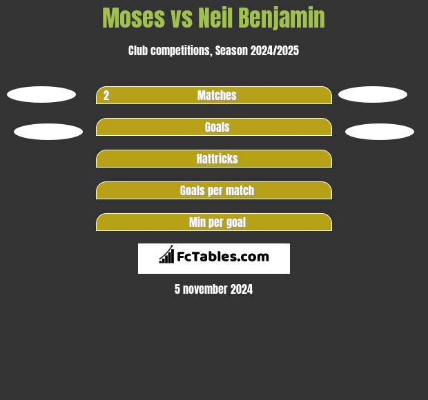 Moses vs Neil Benjamin h2h player stats