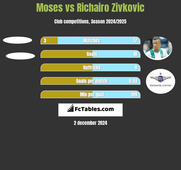 Moses vs Richairo Zivković h2h player stats