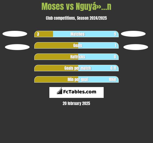 Moses vs Nguyá»…n h2h player stats