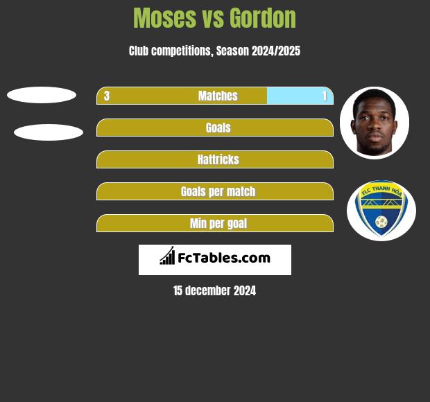 Moses vs Gordon h2h player stats