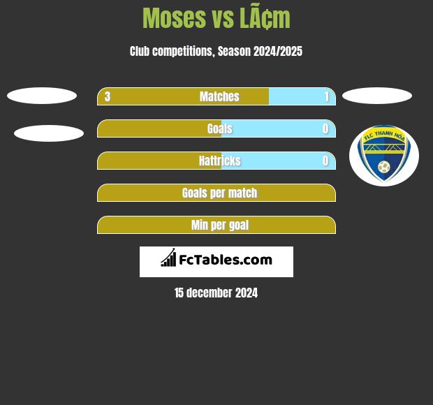 Moses vs LÃ¢m h2h player stats