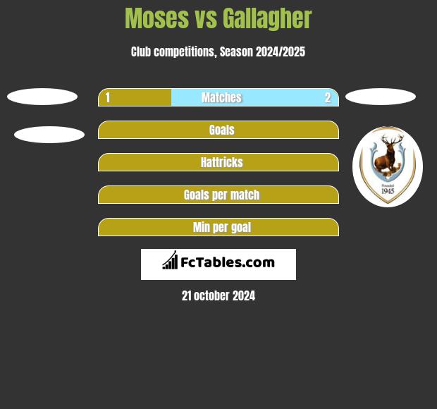 Moses vs Gallagher h2h player stats