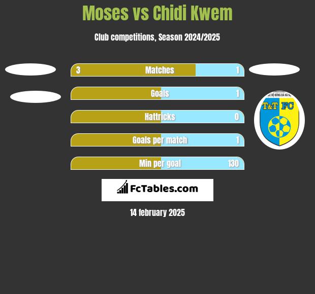 Moses vs Chidi Kwem h2h player stats