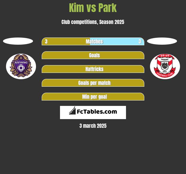 Kim vs Park h2h player stats