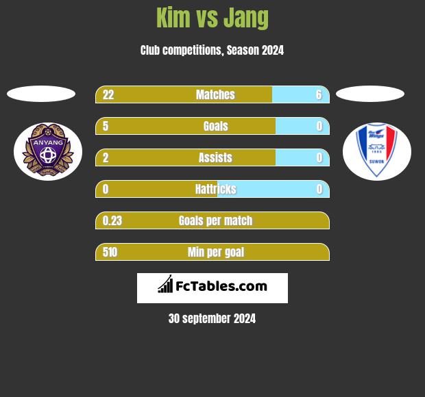 Kim vs Jang h2h player stats