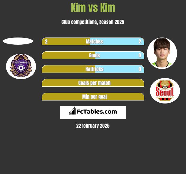 Kim vs Kim h2h player stats