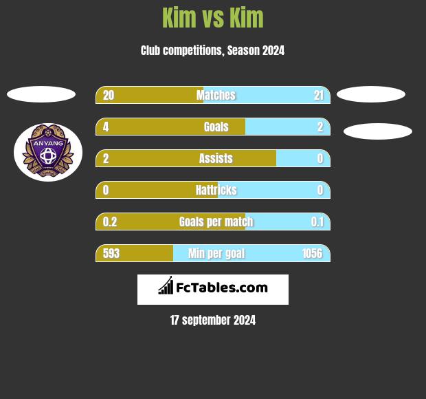 Kim vs Kim h2h player stats