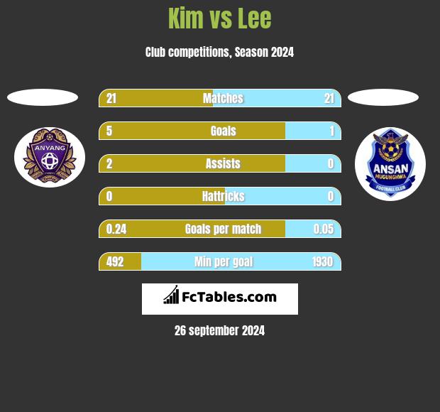 Kim vs Lee h2h player stats