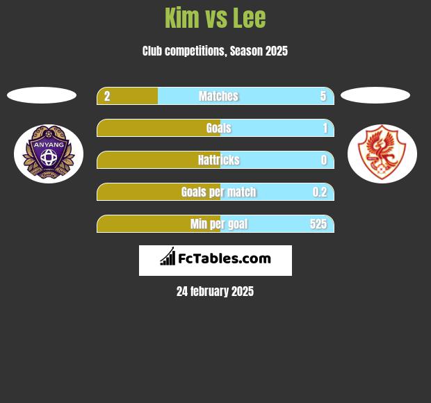 Kim vs Lee h2h player stats