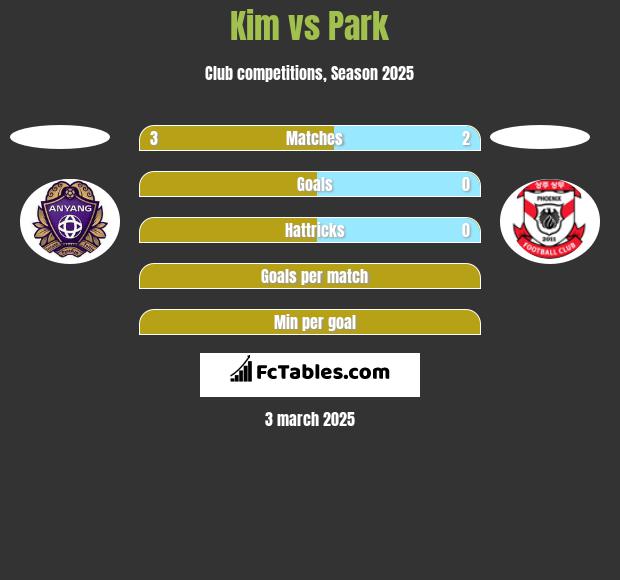 Kim vs Park h2h player stats