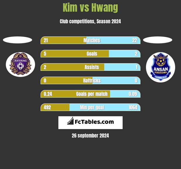 Kim vs Hwang h2h player stats