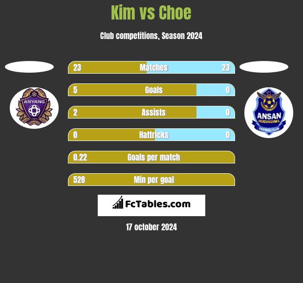 Kim vs Choe h2h player stats