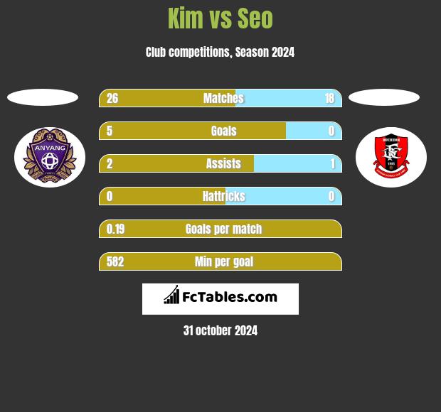 Kim vs Seo h2h player stats