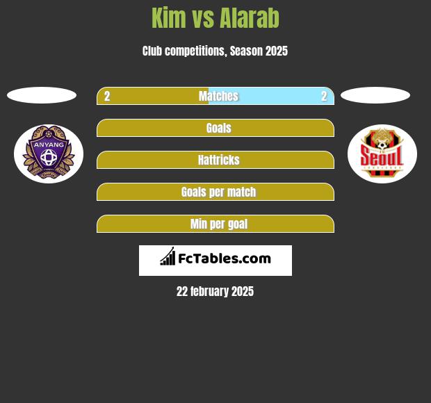 Kim vs Alarab h2h player stats