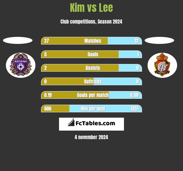 Kim vs Lee h2h player stats