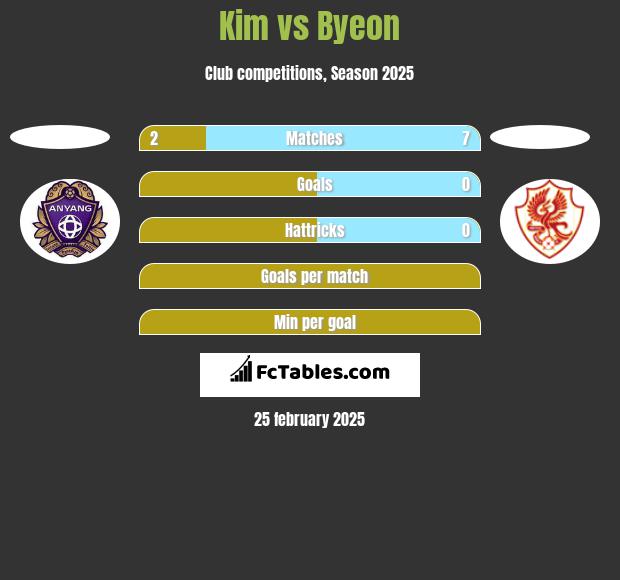 Kim vs Byeon h2h player stats