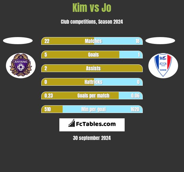 Kim vs Jo h2h player stats