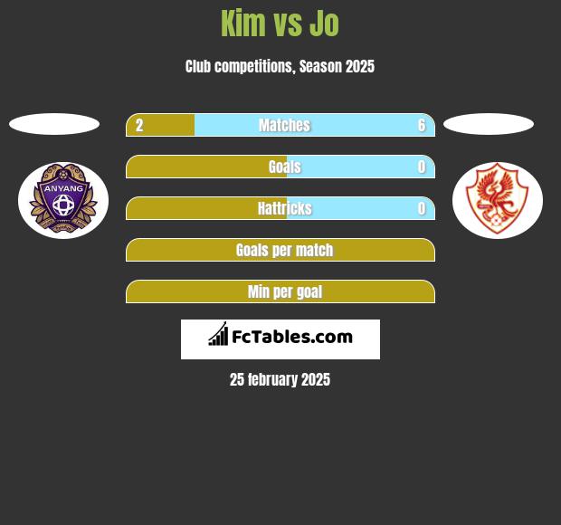 Kim vs Jo h2h player stats