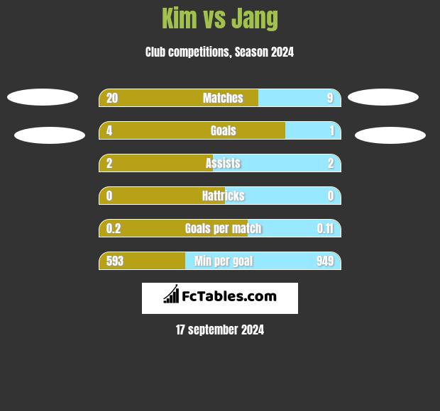 Kim vs Jang h2h player stats