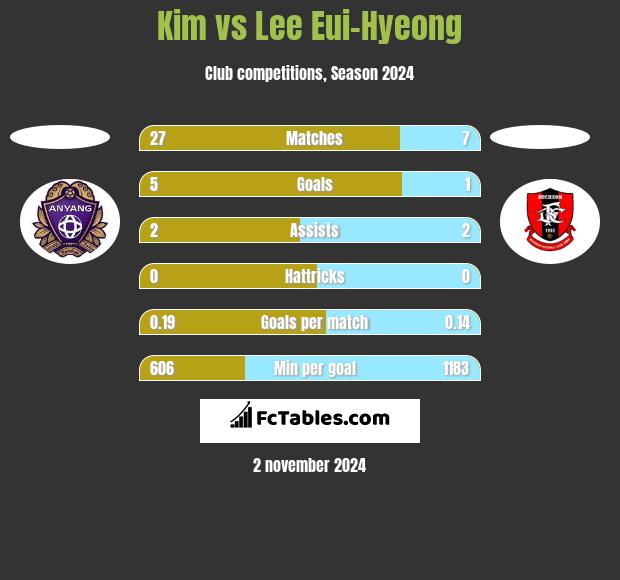 Kim vs Lee Eui-Hyeong h2h player stats