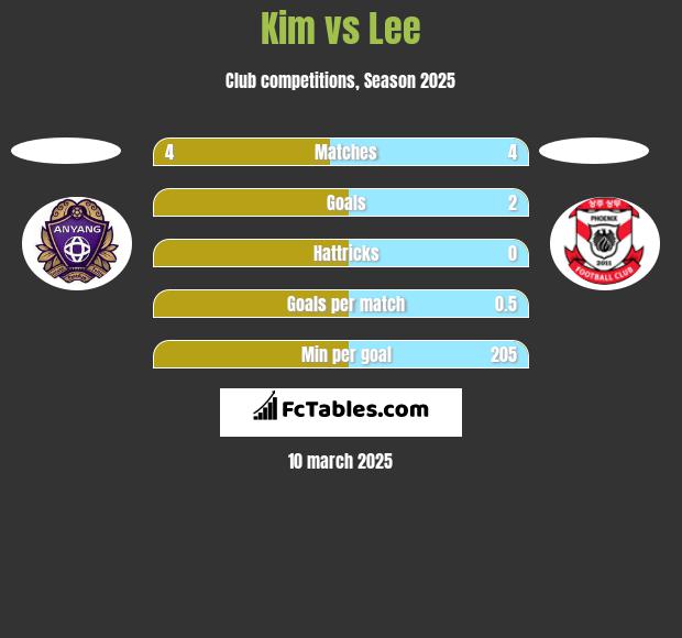 Kim vs Lee h2h player stats