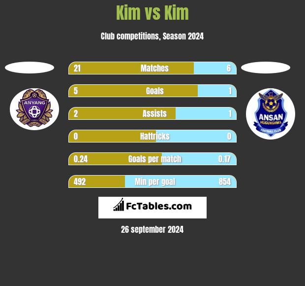 Kim vs Kim h2h player stats