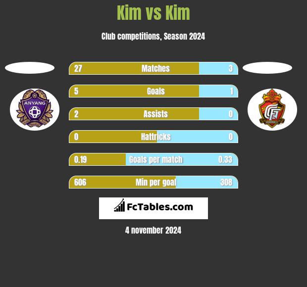 Kim vs Kim h2h player stats