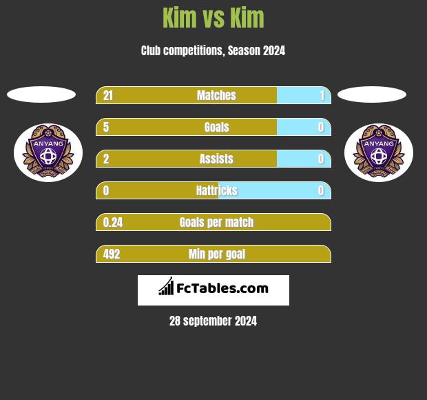 Kim vs Kim h2h player stats