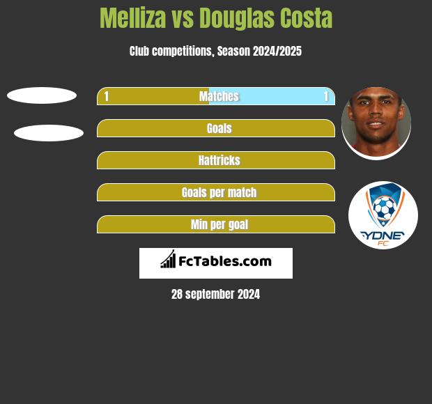 Melliza vs Douglas Costa h2h player stats