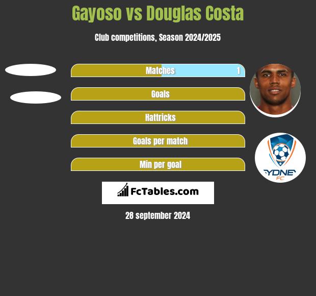 Gayoso vs Douglas Costa h2h player stats