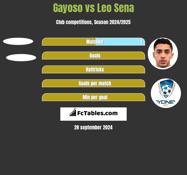 Gayoso vs Leo Sena h2h player stats