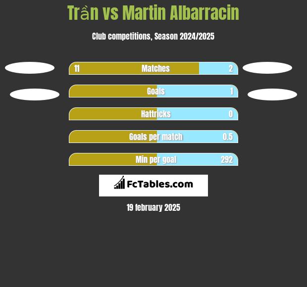 Trần vs Martin Albarracin h2h player stats