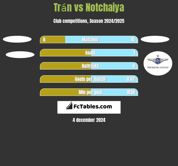 Trần vs Notchaiya h2h player stats