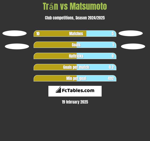 Trần vs Matsumoto h2h player stats