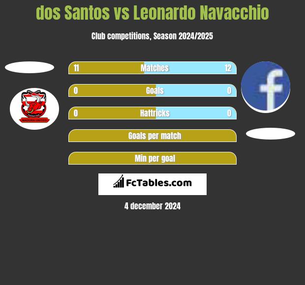 dos Santos vs Leonardo Navacchio h2h player stats