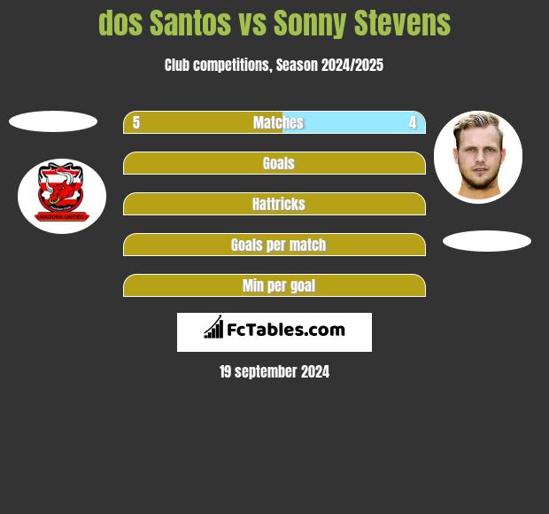 dos Santos vs Sonny Stevens h2h player stats