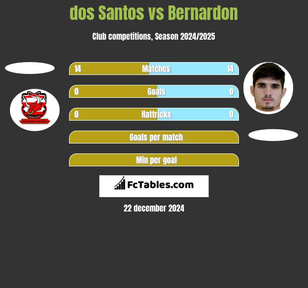 dos Santos vs Bernardon h2h player stats