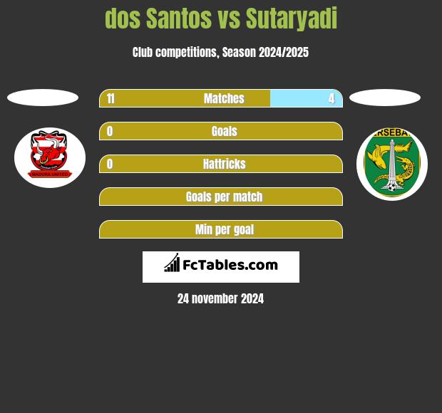 dos Santos vs Sutaryadi h2h player stats