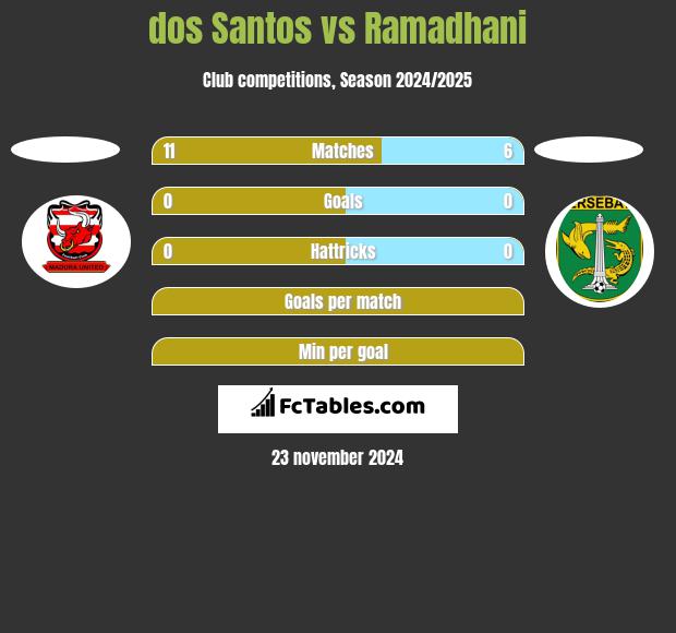 dos Santos vs Ramadhani h2h player stats