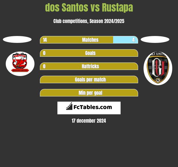 dos Santos vs Rustapa h2h player stats