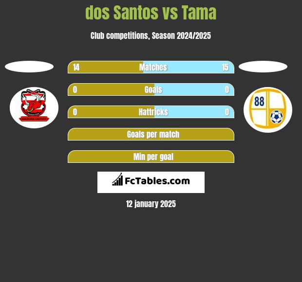 dos Santos vs Tama h2h player stats