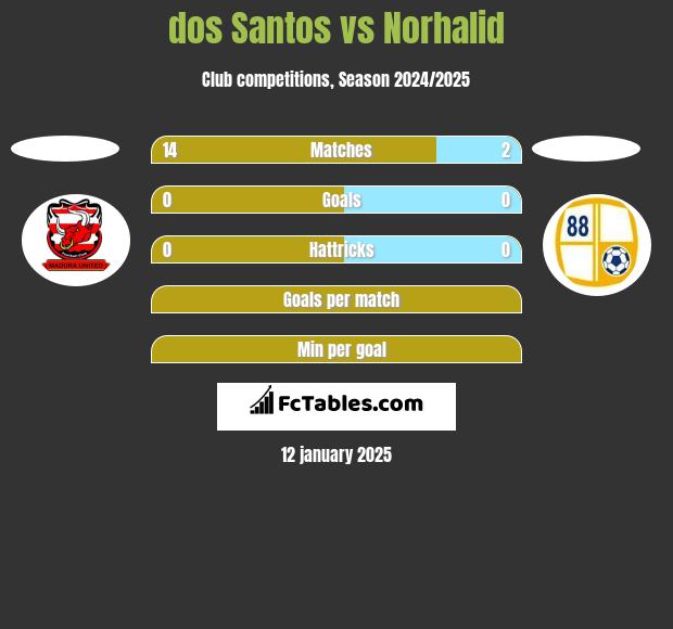 dos Santos vs Norhalid h2h player stats