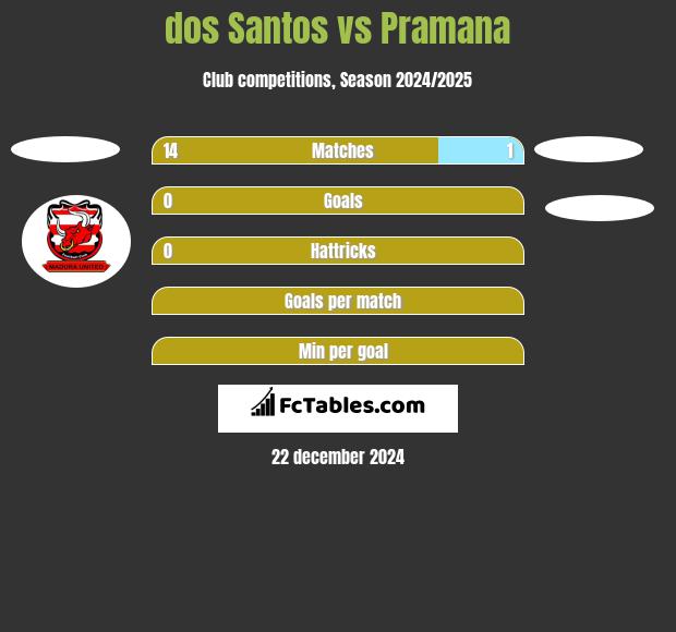 dos Santos vs Pramana h2h player stats