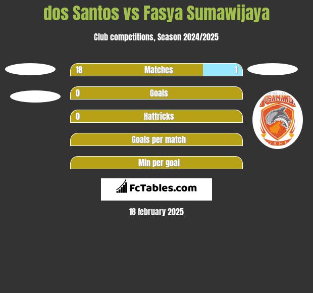 dos Santos vs Fasya Sumawijaya h2h player stats